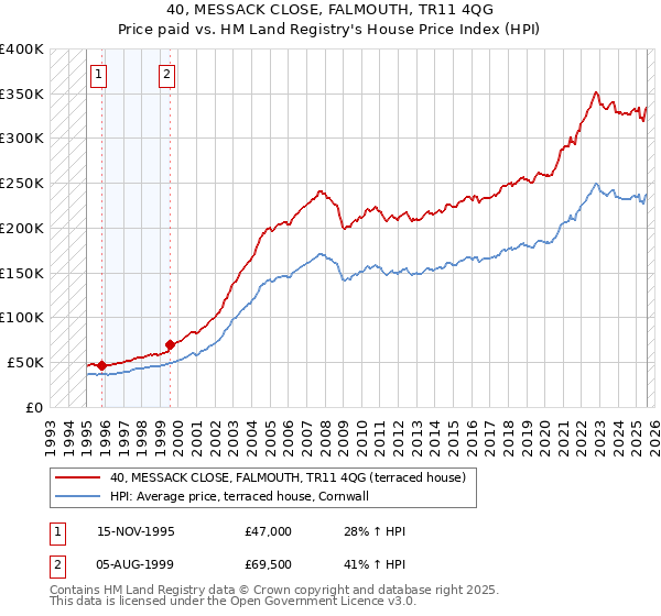 40, MESSACK CLOSE, FALMOUTH, TR11 4QG: Price paid vs HM Land Registry's House Price Index