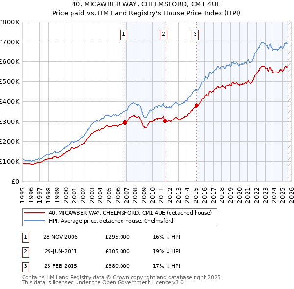 40, MICAWBER WAY, CHELMSFORD, CM1 4UE: Price paid vs HM Land Registry's House Price Index