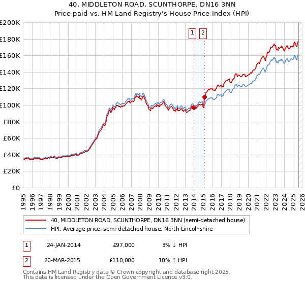 40, MIDDLETON ROAD, SCUNTHORPE, DN16 3NN: Price paid vs HM Land Registry's House Price Index