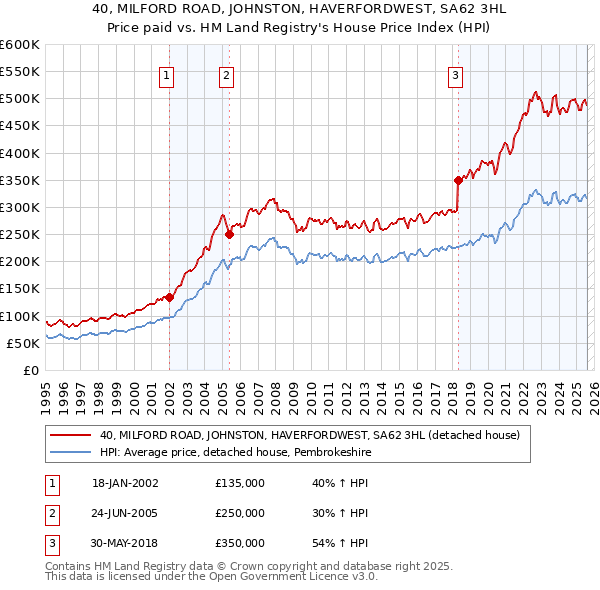 40, MILFORD ROAD, JOHNSTON, HAVERFORDWEST, SA62 3HL: Price paid vs HM Land Registry's House Price Index