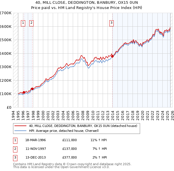 40, MILL CLOSE, DEDDINGTON, BANBURY, OX15 0UN: Price paid vs HM Land Registry's House Price Index