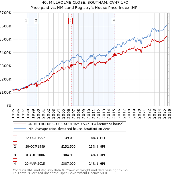 40, MILLHOLME CLOSE, SOUTHAM, CV47 1FQ: Price paid vs HM Land Registry's House Price Index