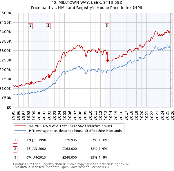 40, MILLTOWN WAY, LEEK, ST13 5SZ: Price paid vs HM Land Registry's House Price Index
