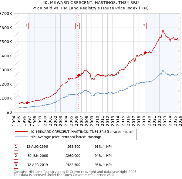 40, MILWARD CRESCENT, HASTINGS, TN34 3RU: Price paid vs HM Land Registry's House Price Index