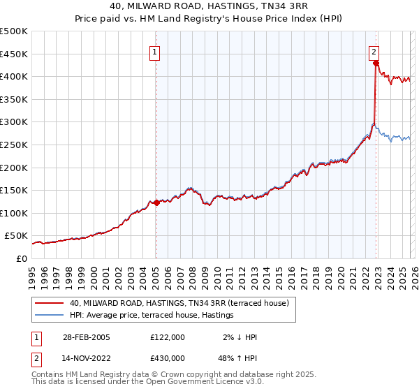 40, MILWARD ROAD, HASTINGS, TN34 3RR: Price paid vs HM Land Registry's House Price Index