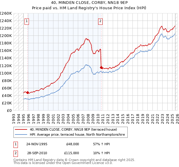 40, MINDEN CLOSE, CORBY, NN18 9EP: Price paid vs HM Land Registry's House Price Index