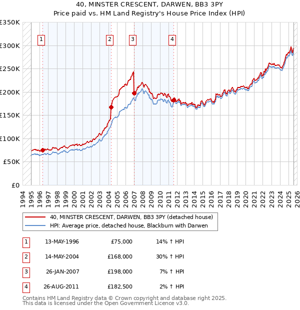 40, MINSTER CRESCENT, DARWEN, BB3 3PY: Price paid vs HM Land Registry's House Price Index