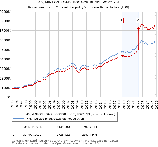 40, MINTON ROAD, BOGNOR REGIS, PO22 7JN: Price paid vs HM Land Registry's House Price Index