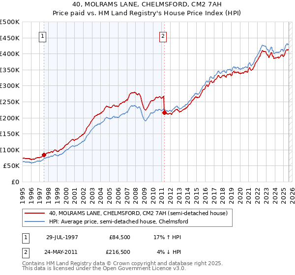 40, MOLRAMS LANE, CHELMSFORD, CM2 7AH: Price paid vs HM Land Registry's House Price Index