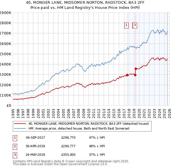40, MONGER LANE, MIDSOMER NORTON, RADSTOCK, BA3 2FF: Price paid vs HM Land Registry's House Price Index