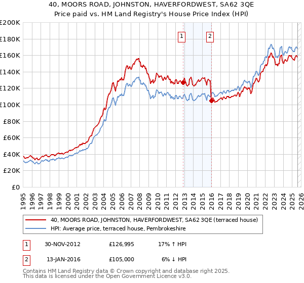 40, MOORS ROAD, JOHNSTON, HAVERFORDWEST, SA62 3QE: Price paid vs HM Land Registry's House Price Index