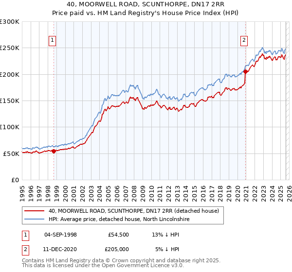 40, MOORWELL ROAD, SCUNTHORPE, DN17 2RR: Price paid vs HM Land Registry's House Price Index