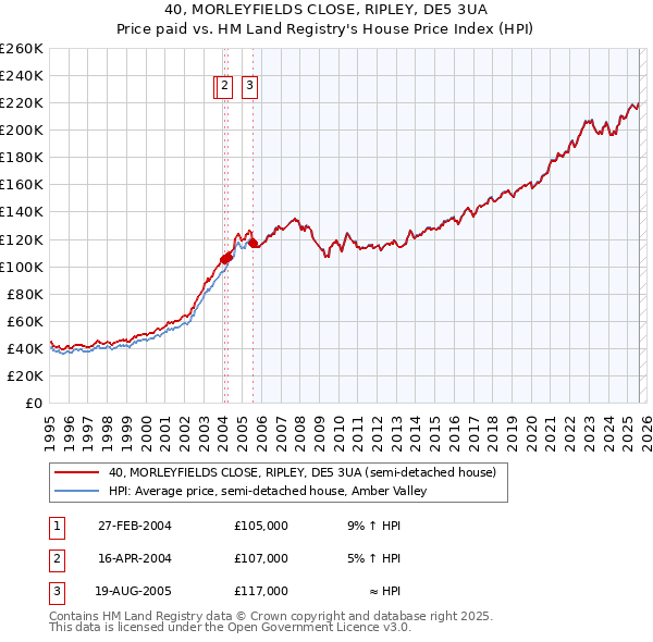 40, MORLEYFIELDS CLOSE, RIPLEY, DE5 3UA: Price paid vs HM Land Registry's House Price Index