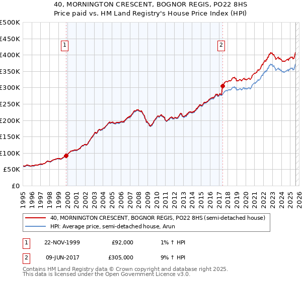 40, MORNINGTON CRESCENT, BOGNOR REGIS, PO22 8HS: Price paid vs HM Land Registry's House Price Index