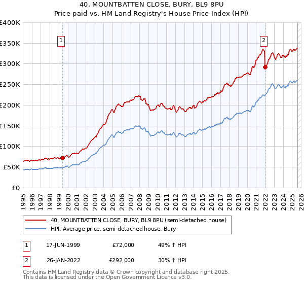 40, MOUNTBATTEN CLOSE, BURY, BL9 8PU: Price paid vs HM Land Registry's House Price Index