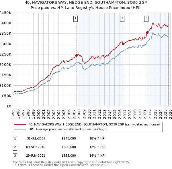 40, NAVIGATORS WAY, HEDGE END, SOUTHAMPTON, SO30 2GP: Price paid vs HM Land Registry's House Price Index