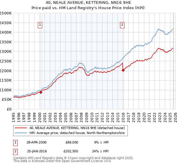 40, NEALE AVENUE, KETTERING, NN16 9HE: Price paid vs HM Land Registry's House Price Index