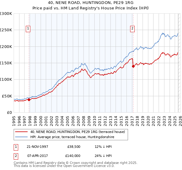40, NENE ROAD, HUNTINGDON, PE29 1RG: Price paid vs HM Land Registry's House Price Index