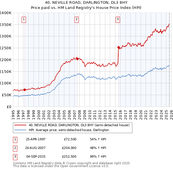 40, NEVILLE ROAD, DARLINGTON, DL3 8HY: Price paid vs HM Land Registry's House Price Index