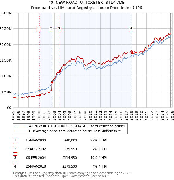 40, NEW ROAD, UTTOXETER, ST14 7DB: Price paid vs HM Land Registry's House Price Index