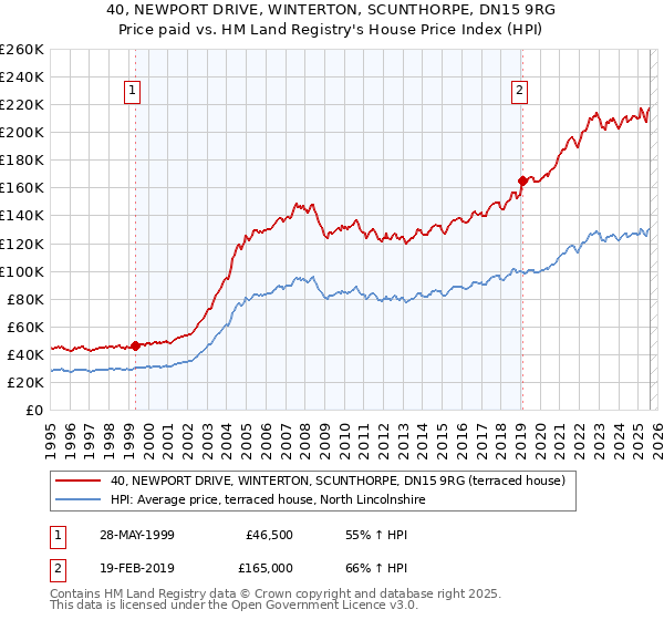 40, NEWPORT DRIVE, WINTERTON, SCUNTHORPE, DN15 9RG: Price paid vs HM Land Registry's House Price Index