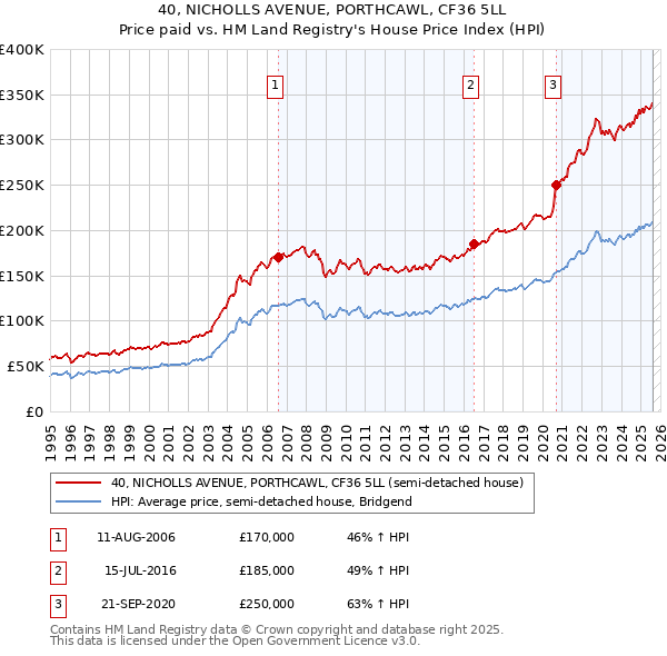 40, NICHOLLS AVENUE, PORTHCAWL, CF36 5LL: Price paid vs HM Land Registry's House Price Index