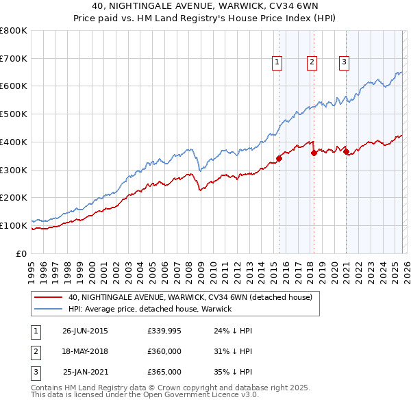 40, NIGHTINGALE AVENUE, WARWICK, CV34 6WN: Price paid vs HM Land Registry's House Price Index