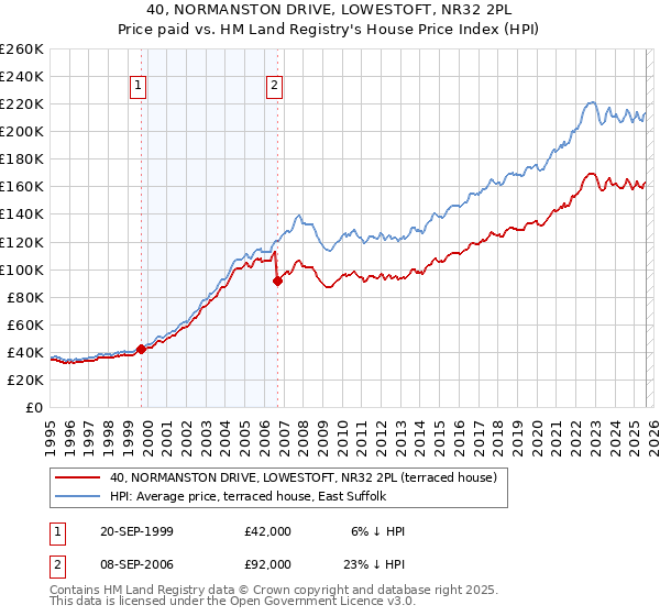 40, NORMANSTON DRIVE, LOWESTOFT, NR32 2PL: Price paid vs HM Land Registry's House Price Index