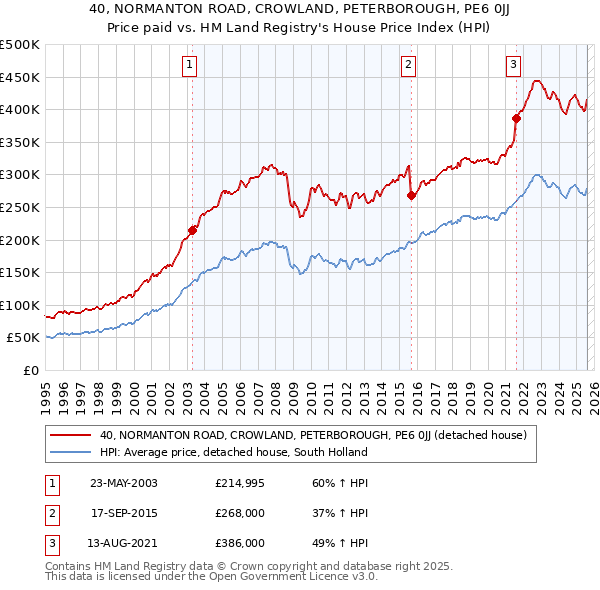 40, NORMANTON ROAD, CROWLAND, PETERBOROUGH, PE6 0JJ: Price paid vs HM Land Registry's House Price Index