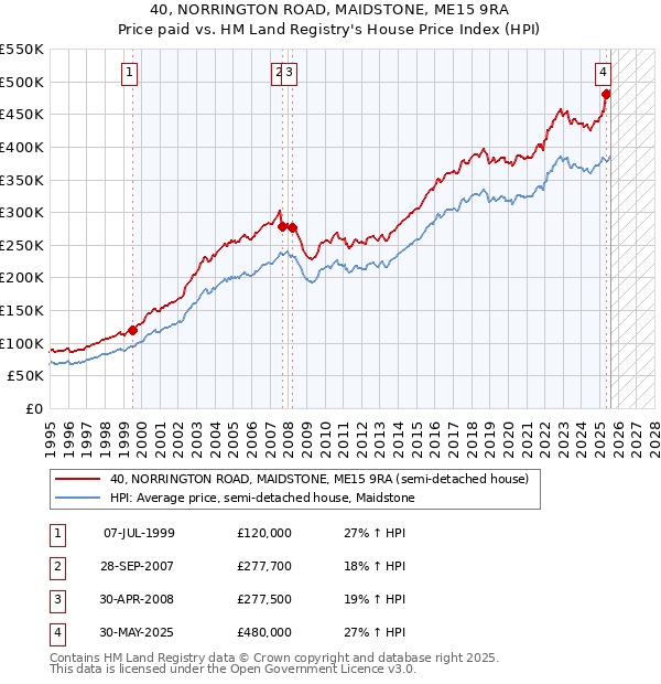 40, NORRINGTON ROAD, MAIDSTONE, ME15 9RA: Price paid vs HM Land Registry's House Price Index