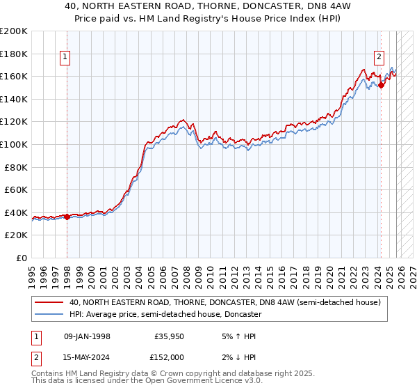 40, NORTH EASTERN ROAD, THORNE, DONCASTER, DN8 4AW: Price paid vs HM Land Registry's House Price Index