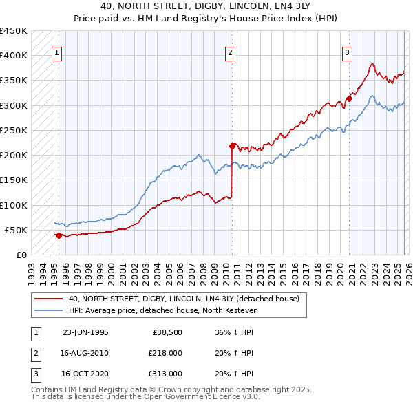 40, NORTH STREET, DIGBY, LINCOLN, LN4 3LY: Price paid vs HM Land Registry's House Price Index