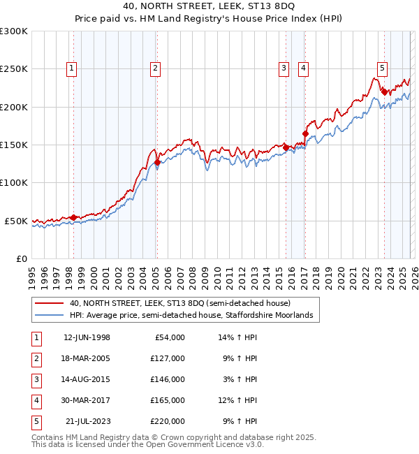 40, NORTH STREET, LEEK, ST13 8DQ: Price paid vs HM Land Registry's House Price Index