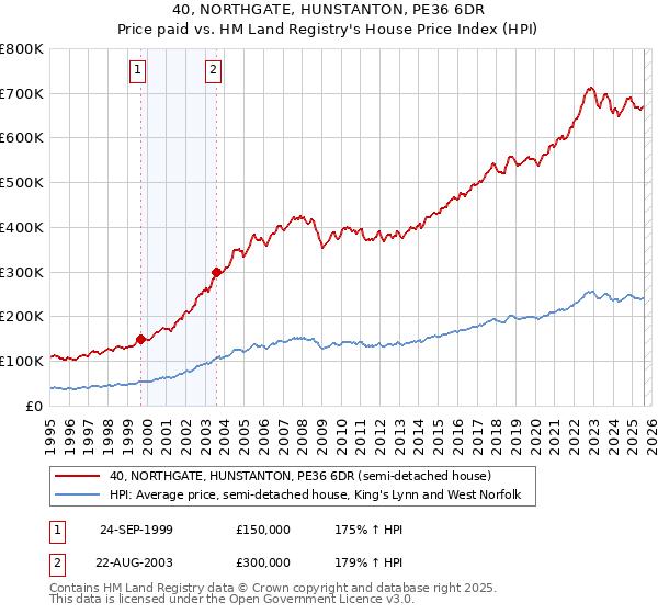 40, NORTHGATE, HUNSTANTON, PE36 6DR: Price paid vs HM Land Registry's House Price Index