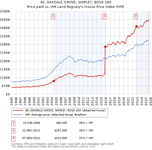 40, OAKDALE GROVE, SHIPLEY, BD18 1NX: Price paid vs HM Land Registry's House Price Index