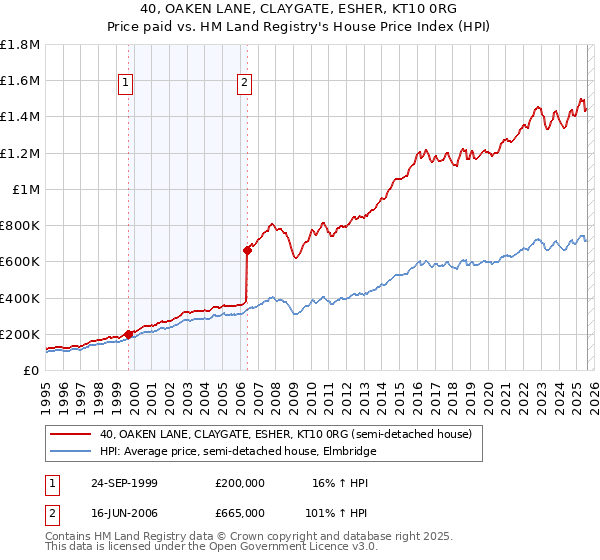 40, OAKEN LANE, CLAYGATE, ESHER, KT10 0RG: Price paid vs HM Land Registry's House Price Index