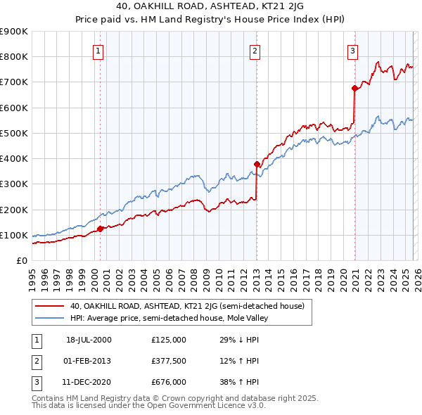 40, OAKHILL ROAD, ASHTEAD, KT21 2JG: Price paid vs HM Land Registry's House Price Index