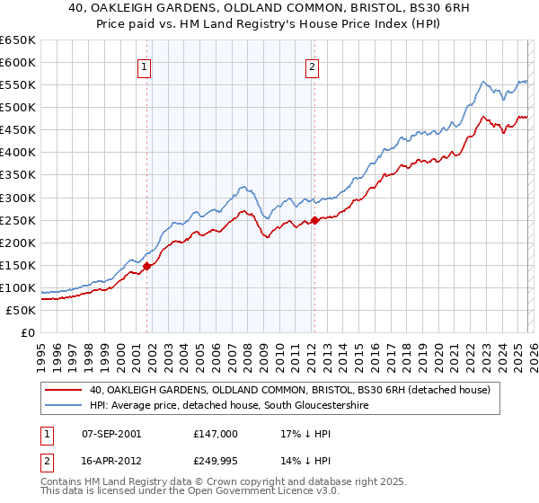 40, OAKLEIGH GARDENS, OLDLAND COMMON, BRISTOL, BS30 6RH: Price paid vs HM Land Registry's House Price Index
