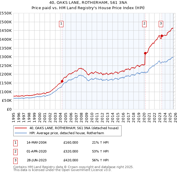 40, OAKS LANE, ROTHERHAM, S61 3NA: Price paid vs HM Land Registry's House Price Index