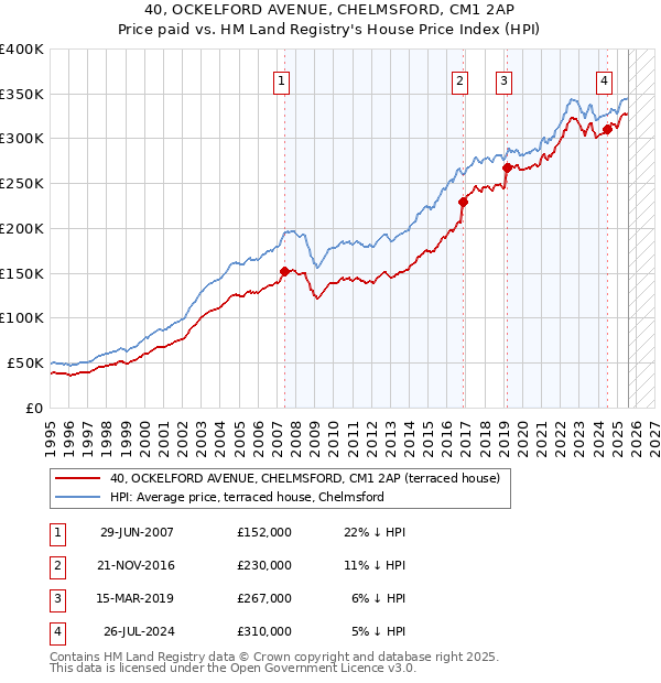 40, OCKELFORD AVENUE, CHELMSFORD, CM1 2AP: Price paid vs HM Land Registry's House Price Index