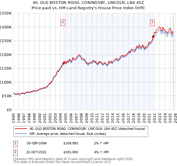 40, OLD BOSTON ROAD, CONINGSBY, LINCOLN, LN4 4SZ: Price paid vs HM Land Registry's House Price Index