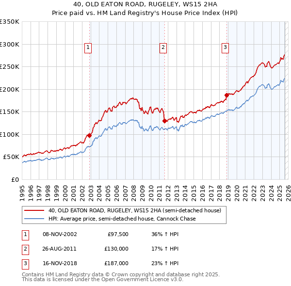 40, OLD EATON ROAD, RUGELEY, WS15 2HA: Price paid vs HM Land Registry's House Price Index