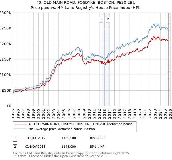 40, OLD MAIN ROAD, FOSDYKE, BOSTON, PE20 2BU: Price paid vs HM Land Registry's House Price Index