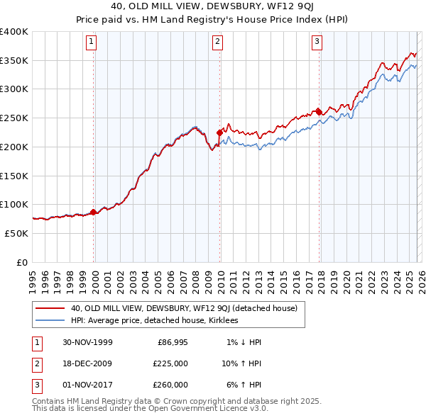40, OLD MILL VIEW, DEWSBURY, WF12 9QJ: Price paid vs HM Land Registry's House Price Index