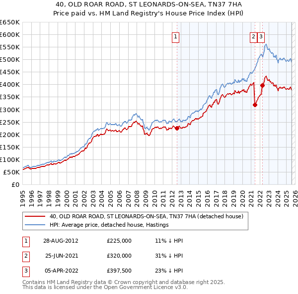 40, OLD ROAR ROAD, ST LEONARDS-ON-SEA, TN37 7HA: Price paid vs HM Land Registry's House Price Index