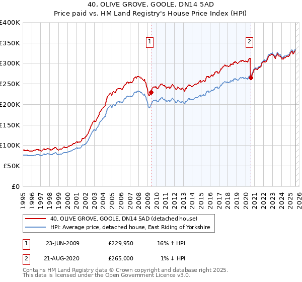 40, OLIVE GROVE, GOOLE, DN14 5AD: Price paid vs HM Land Registry's House Price Index