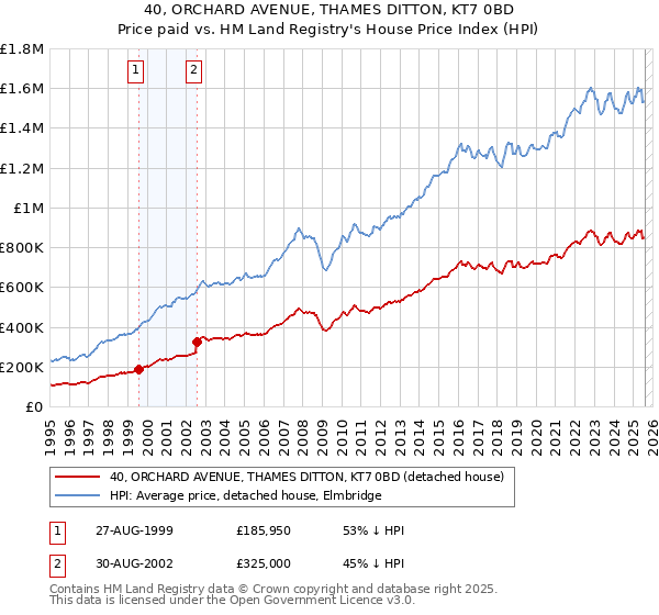 40, ORCHARD AVENUE, THAMES DITTON, KT7 0BD: Price paid vs HM Land Registry's House Price Index