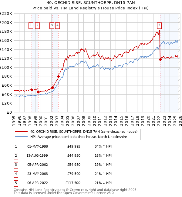 40, ORCHID RISE, SCUNTHORPE, DN15 7AN: Price paid vs HM Land Registry's House Price Index