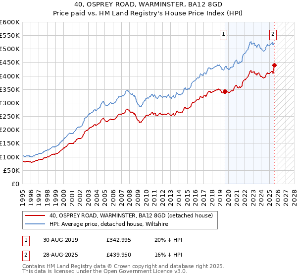 40, OSPREY ROAD, WARMINSTER, BA12 8GD: Price paid vs HM Land Registry's House Price Index