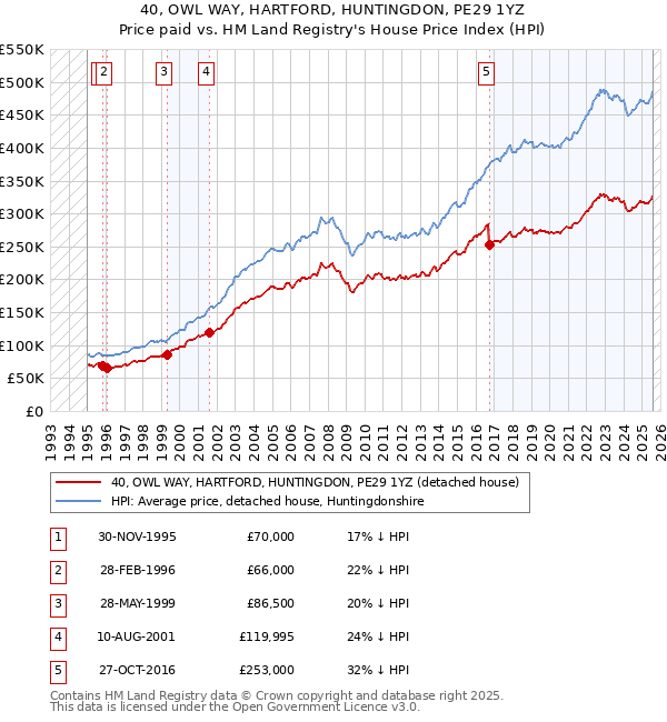 40, OWL WAY, HARTFORD, HUNTINGDON, PE29 1YZ: Price paid vs HM Land Registry's House Price Index